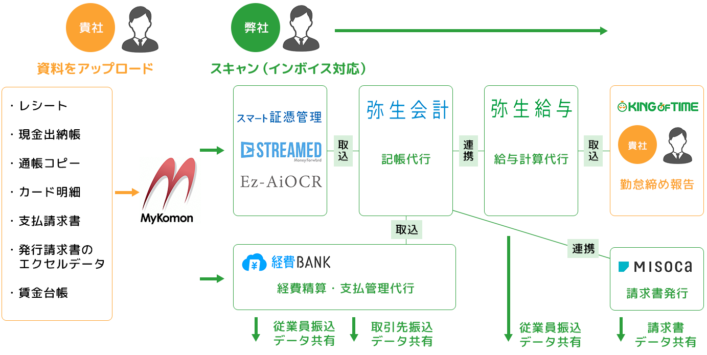 クラウド経理労務サポート