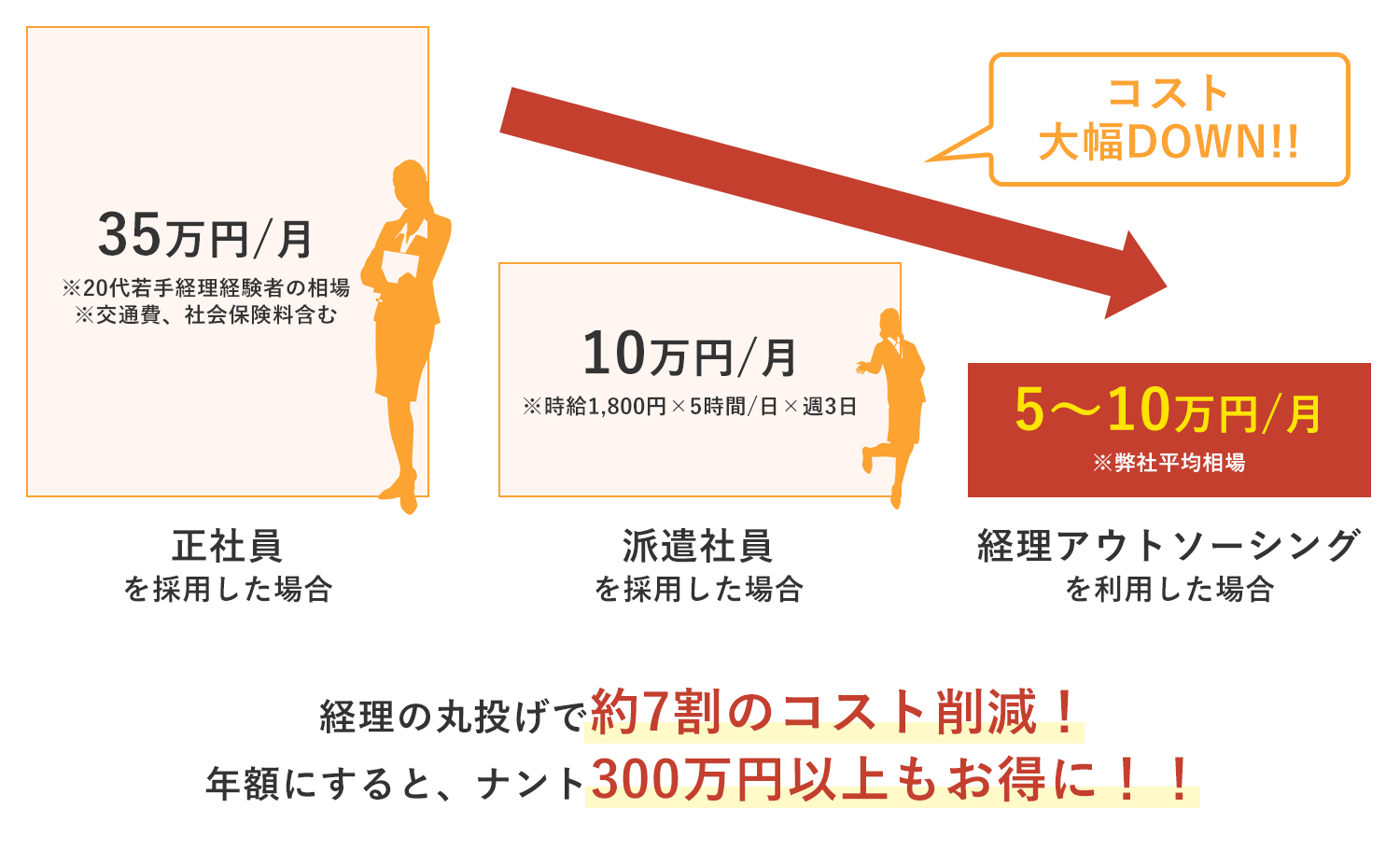 経理代行のコストカット事例